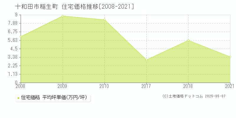 十和田市稲生町の住宅価格推移グラフ 