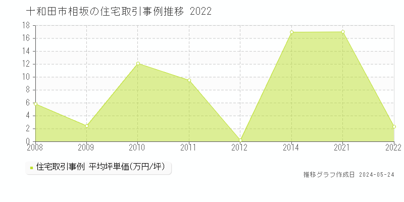 十和田市相坂の住宅価格推移グラフ 