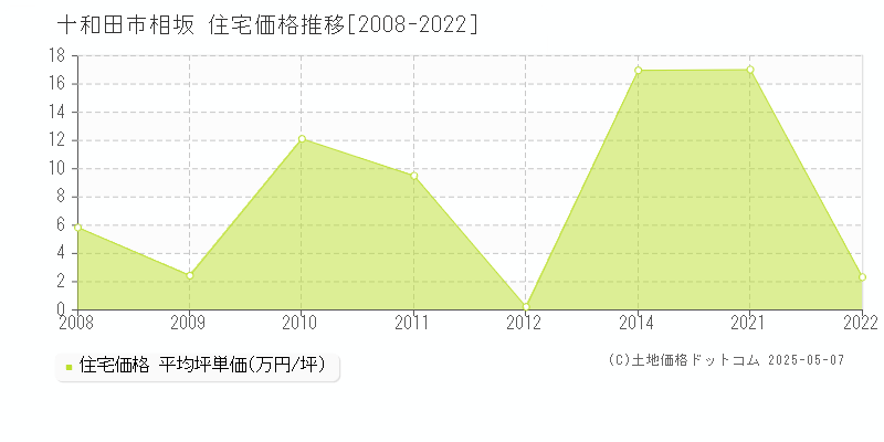 相坂(十和田市)の住宅価格推移グラフ(坪単価)[2008-2022年]