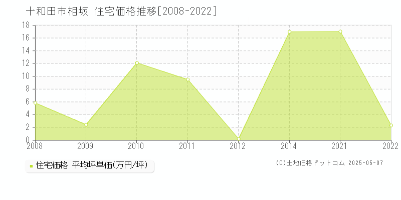 十和田市相坂の住宅価格推移グラフ 