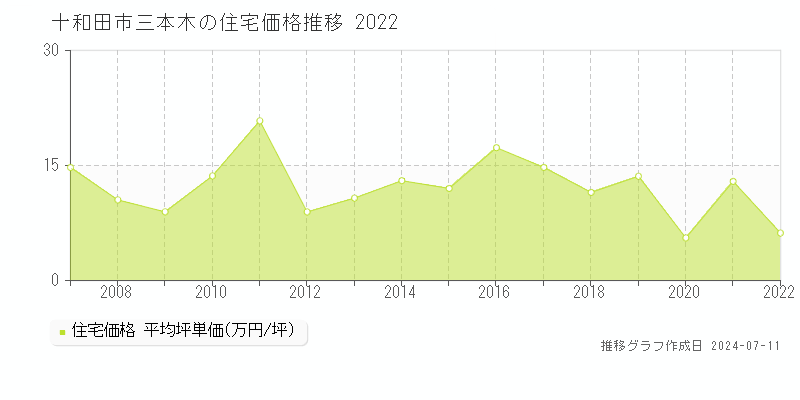 十和田市三本木の住宅価格推移グラフ 