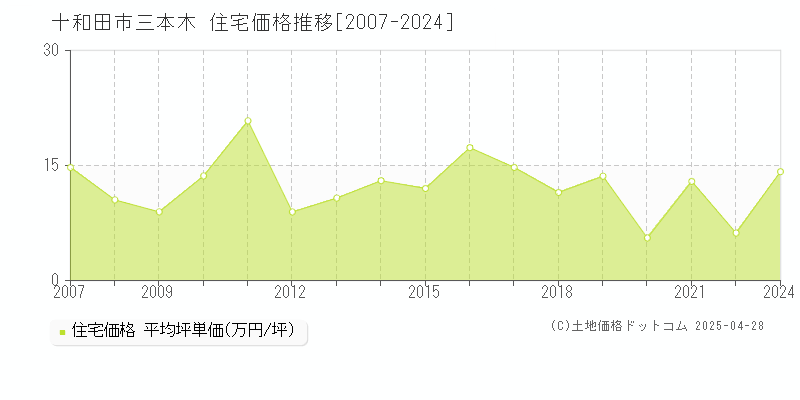 十和田市三本木の住宅価格推移グラフ 