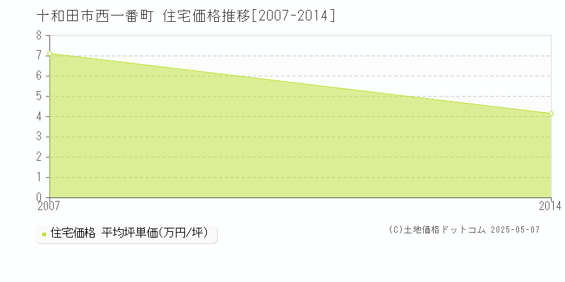 十和田市西一番町の住宅価格推移グラフ 