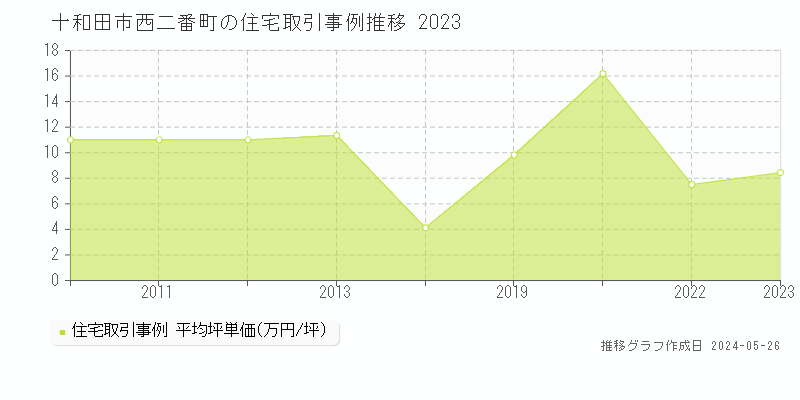十和田市西二番町の住宅価格推移グラフ 