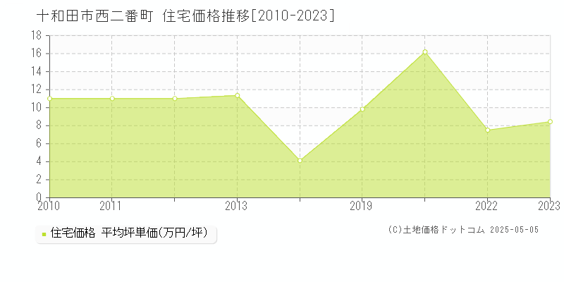 西二番町(十和田市)の住宅価格推移グラフ(坪単価)[2010-2023年]