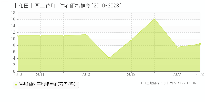 十和田市西二番町の住宅価格推移グラフ 