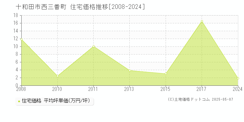 西三番町(十和田市)の住宅価格推移グラフ(坪単価)[2008-2024年]