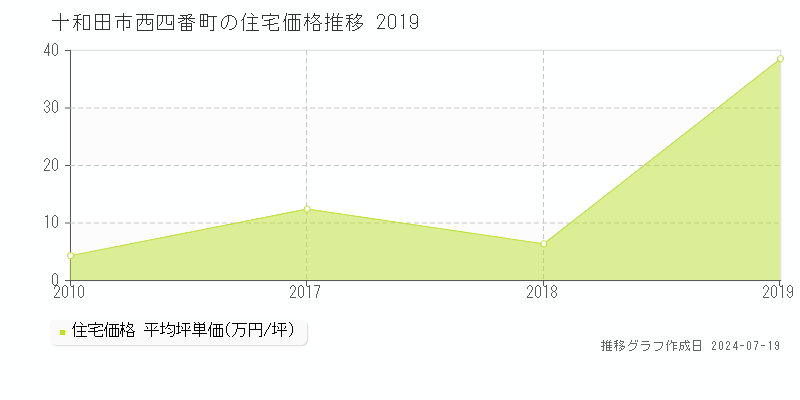 十和田市西四番町の住宅価格推移グラフ 