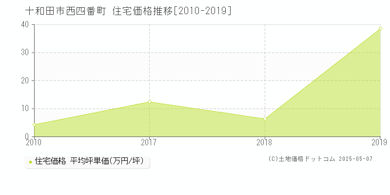 西四番町(十和田市)の住宅価格推移グラフ(坪単価)[2010-2019年]