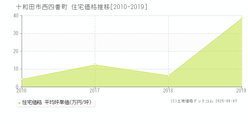 十和田市西四番町の住宅価格推移グラフ 