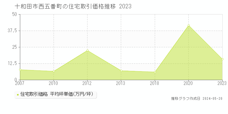 十和田市西五番町の住宅価格推移グラフ 