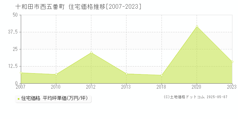 西五番町(十和田市)の住宅価格推移グラフ(坪単価)[2007-2023年]