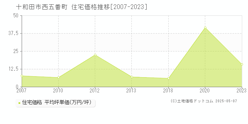 十和田市西五番町の住宅価格推移グラフ 