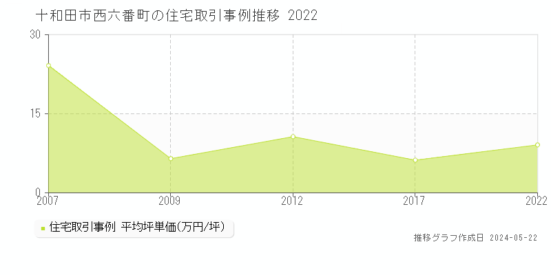 十和田市西六番町の住宅価格推移グラフ 