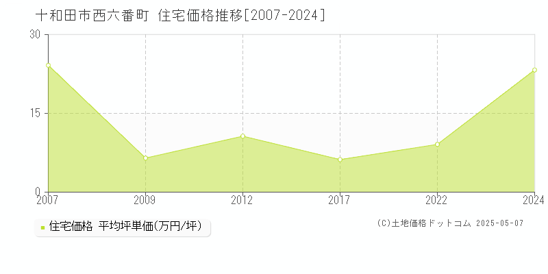 西六番町(十和田市)の住宅価格推移グラフ(坪単価)[2007-2024年]