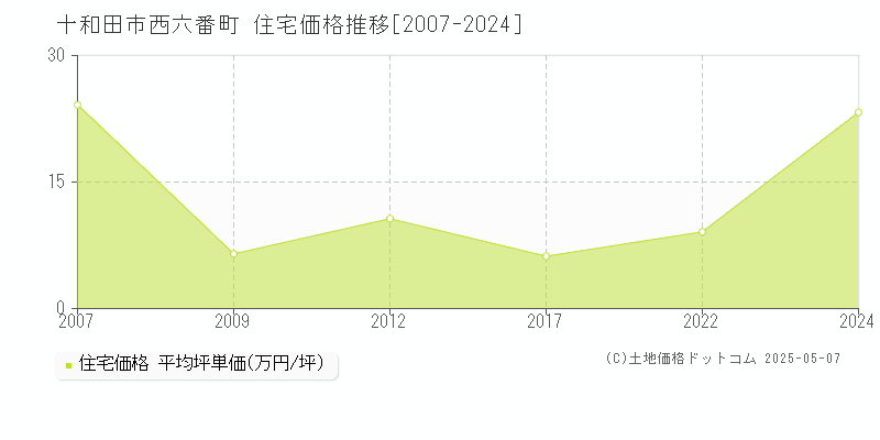 十和田市西六番町の住宅価格推移グラフ 