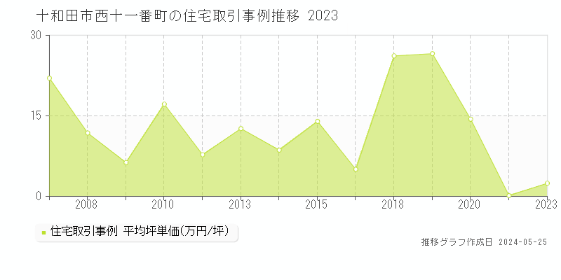 十和田市西十一番町の住宅価格推移グラフ 