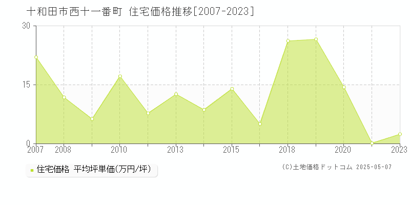 西十一番町(十和田市)の住宅価格推移グラフ(坪単価)[2007-2023年]