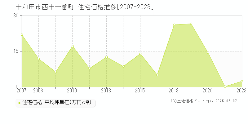 十和田市西十一番町の住宅価格推移グラフ 