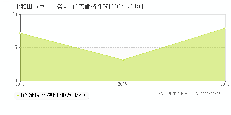 西十二番町(十和田市)の住宅価格推移グラフ(坪単価)[2015-2019年]