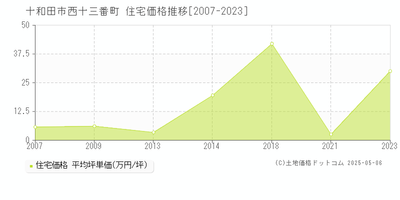 西十三番町(十和田市)の住宅価格推移グラフ(坪単価)[2007-2023年]