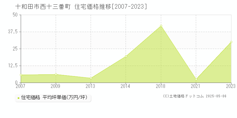 十和田市西十三番町の住宅価格推移グラフ 