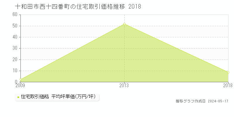 十和田市西十四番町の住宅価格推移グラフ 