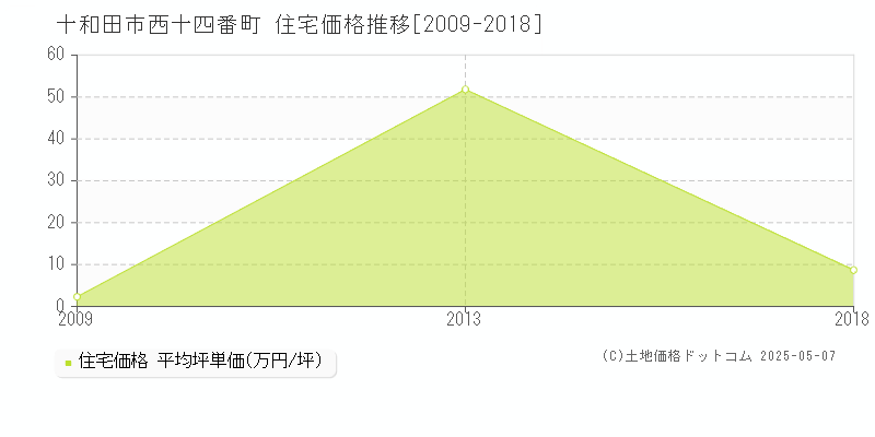 西十四番町(十和田市)の住宅価格推移グラフ(坪単価)[2009-2018年]