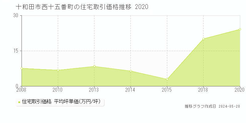 十和田市西十五番町の住宅価格推移グラフ 