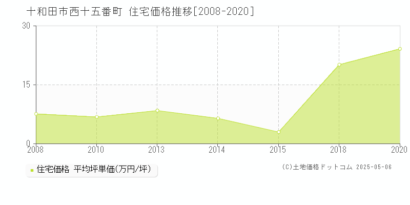 西十五番町(十和田市)の住宅価格推移グラフ(坪単価)[2008-2020年]