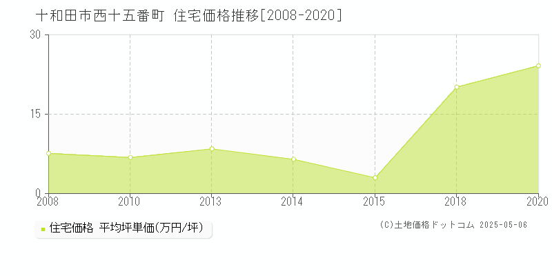 十和田市西十五番町の住宅価格推移グラフ 