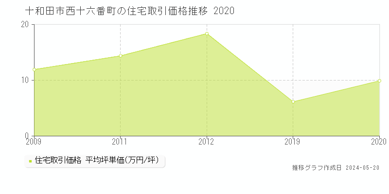 十和田市西十六番町の住宅価格推移グラフ 