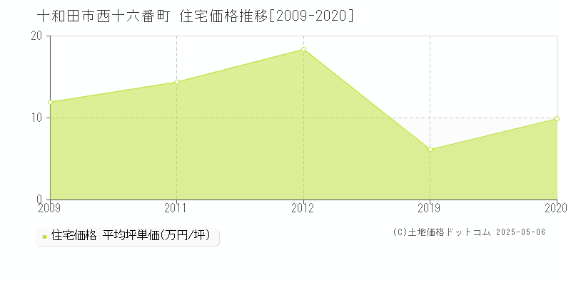西十六番町(十和田市)の住宅価格推移グラフ(坪単価)[2009-2020年]