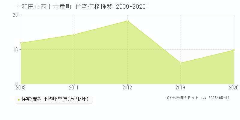 十和田市西十六番町の住宅価格推移グラフ 