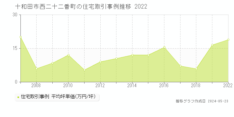 十和田市西二十二番町の住宅価格推移グラフ 
