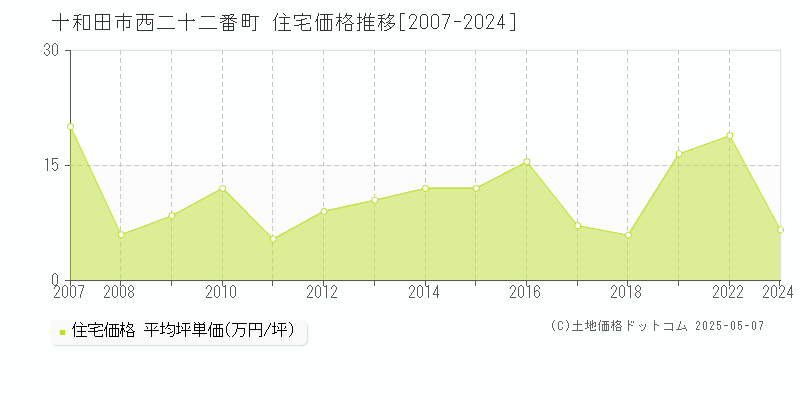 西二十二番町(十和田市)の住宅価格推移グラフ(坪単価)[2007-2024年]