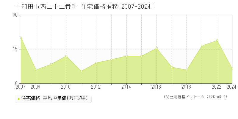 十和田市西二十二番町の住宅価格推移グラフ 