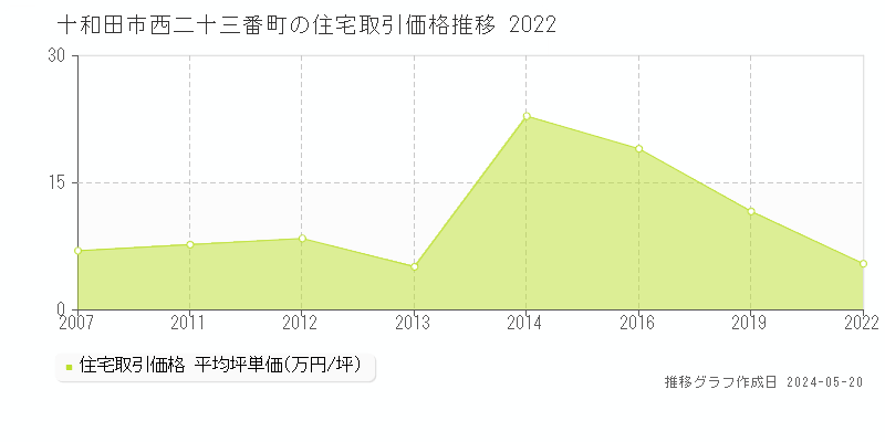 十和田市西二十三番町の住宅価格推移グラフ 
