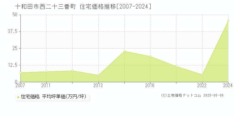 西二十三番町(十和田市)の住宅価格推移グラフ(坪単価)[2007-2024年]