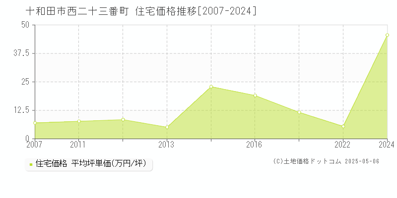 十和田市西二十三番町の住宅価格推移グラフ 