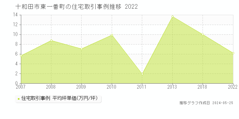 十和田市東一番町の住宅価格推移グラフ 