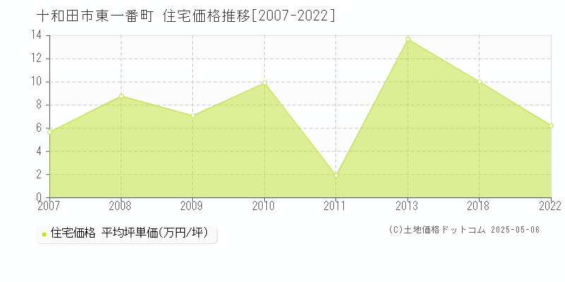 東一番町(十和田市)の住宅価格推移グラフ(坪単価)[2007-2022年]