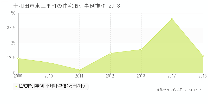 十和田市東三番町の住宅取引価格推移グラフ 