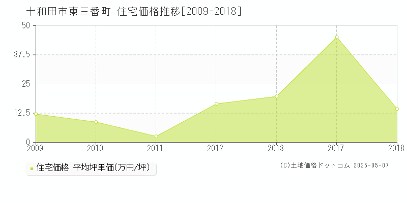 東三番町(十和田市)の住宅価格推移グラフ(坪単価)[2009-2018年]