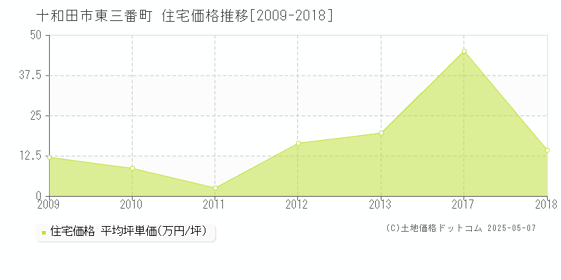 十和田市東三番町の住宅取引価格推移グラフ 