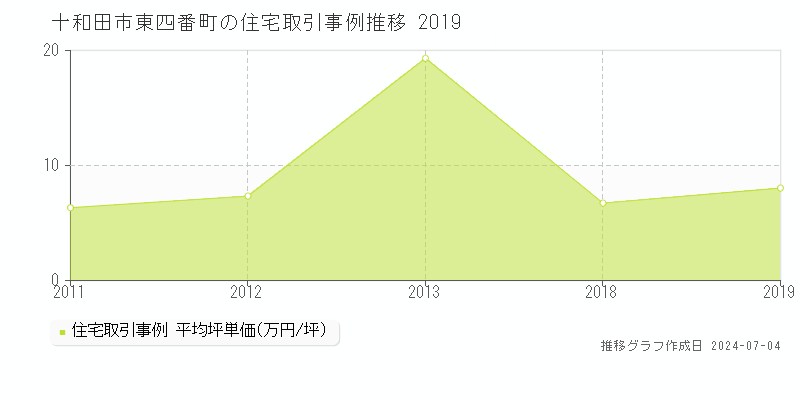 十和田市東四番町の住宅取引事例推移グラフ 