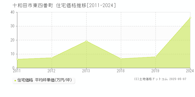 十和田市東四番町の住宅取引事例推移グラフ 