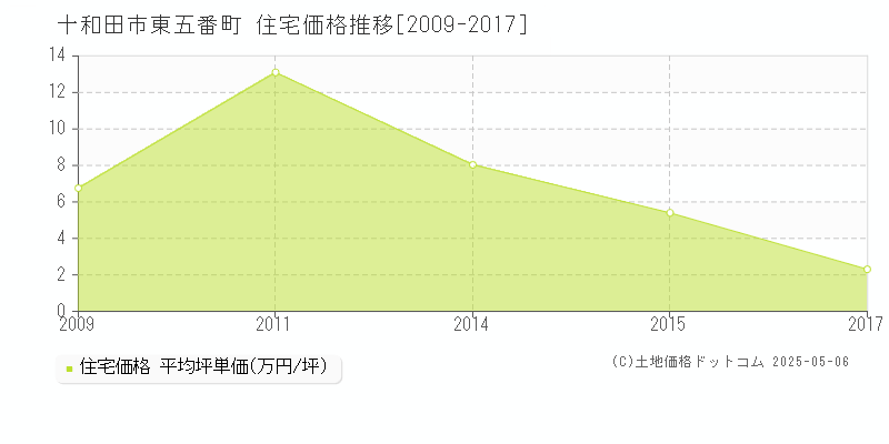 東五番町(十和田市)の住宅価格推移グラフ(坪単価)[2009-2017年]