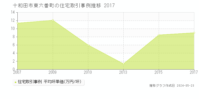 十和田市東六番町の住宅価格推移グラフ 