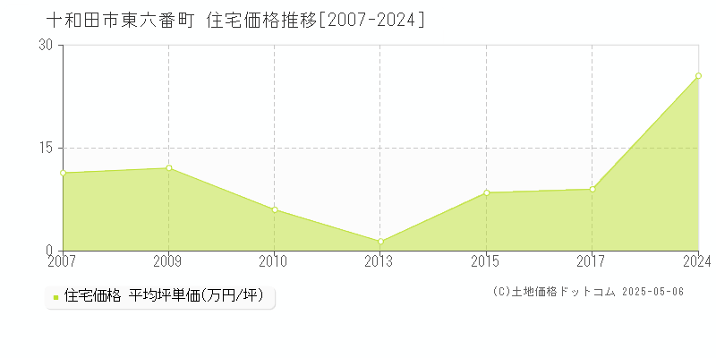 東六番町(十和田市)の住宅価格推移グラフ(坪単価)[2007-2024年]